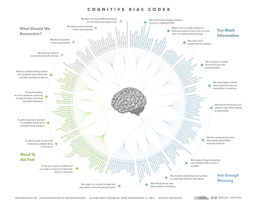 The Cognitive Bias Codex