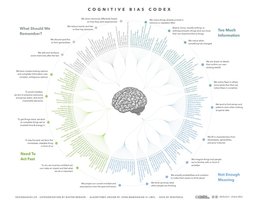 The Cognitive Bias Codex
